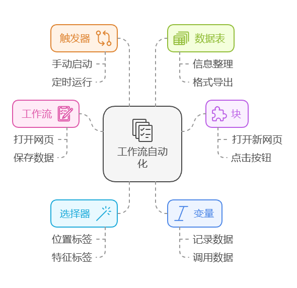 工作流自动化基础概述