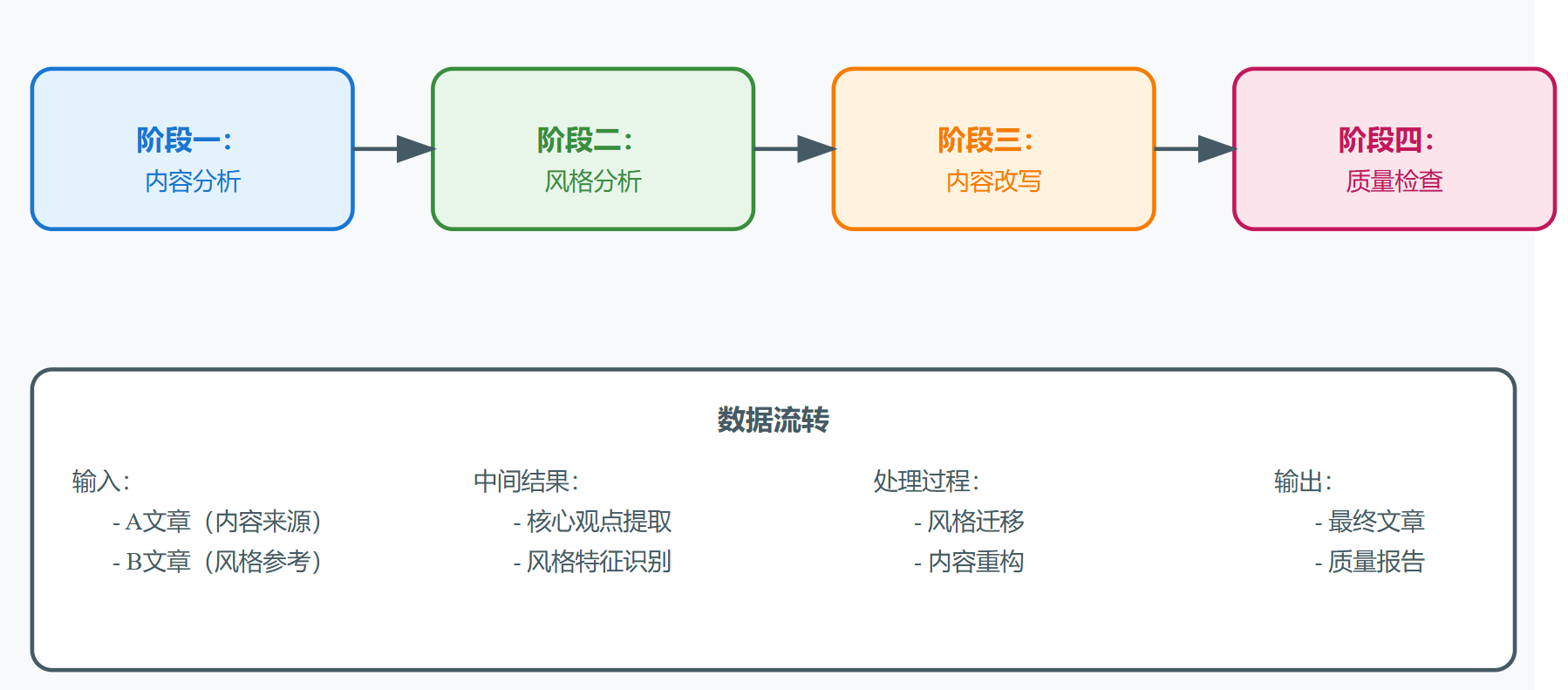 [重写步骤]