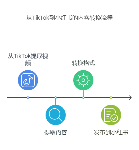 内容搬运流程